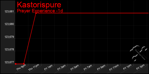 Last 24 Hours Graph of Kastorispure