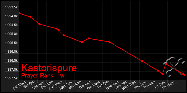 Last 7 Days Graph of Kastorispure