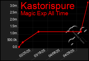 Total Graph of Kastorispure