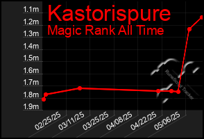 Total Graph of Kastorispure