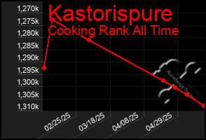 Total Graph of Kastorispure