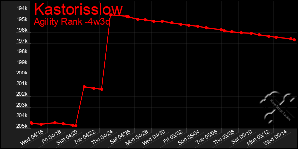 Last 31 Days Graph of Kastorisslow