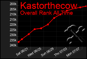 Total Graph of Kastorthecow