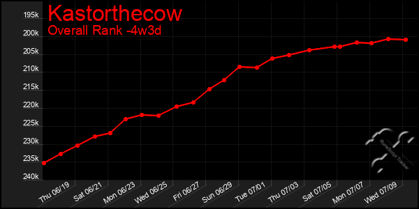 Last 31 Days Graph of Kastorthecow