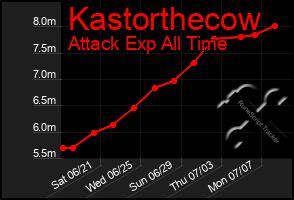 Total Graph of Kastorthecow