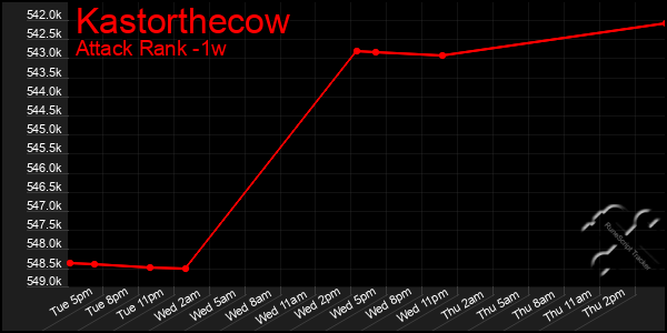 Last 7 Days Graph of Kastorthecow