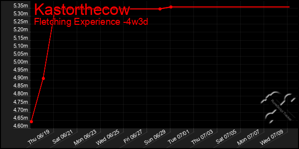 Last 31 Days Graph of Kastorthecow