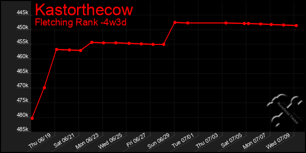Last 31 Days Graph of Kastorthecow