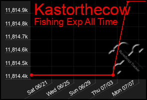 Total Graph of Kastorthecow