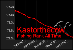 Total Graph of Kastorthecow