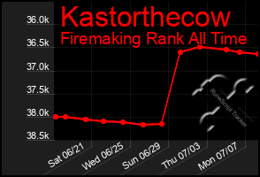 Total Graph of Kastorthecow