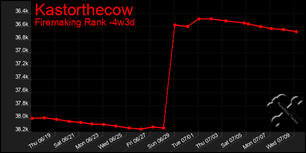 Last 31 Days Graph of Kastorthecow