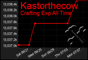 Total Graph of Kastorthecow