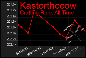 Total Graph of Kastorthecow
