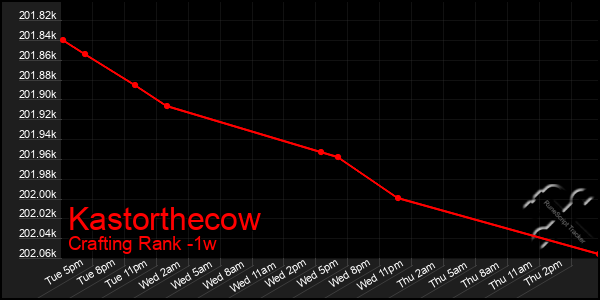 Last 7 Days Graph of Kastorthecow