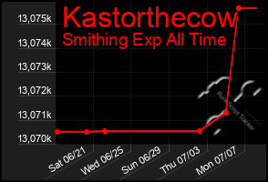 Total Graph of Kastorthecow