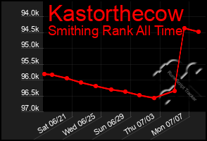 Total Graph of Kastorthecow
