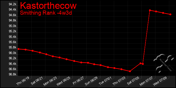 Last 31 Days Graph of Kastorthecow