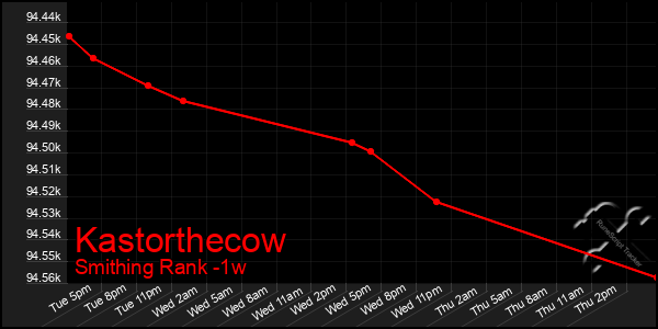 Last 7 Days Graph of Kastorthecow