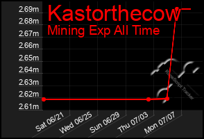 Total Graph of Kastorthecow