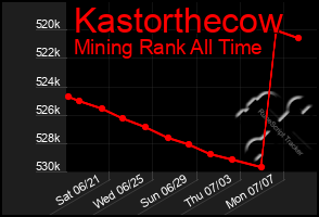 Total Graph of Kastorthecow