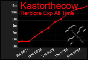 Total Graph of Kastorthecow