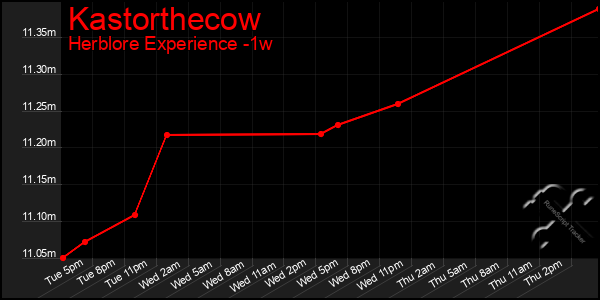 Last 7 Days Graph of Kastorthecow