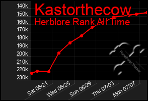 Total Graph of Kastorthecow