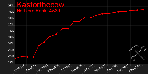 Last 31 Days Graph of Kastorthecow