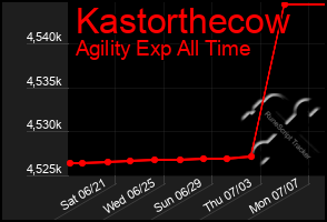 Total Graph of Kastorthecow