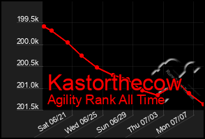 Total Graph of Kastorthecow