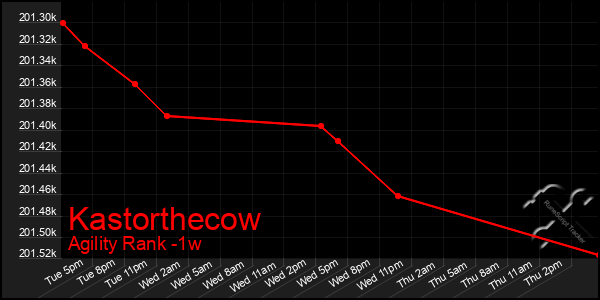 Last 7 Days Graph of Kastorthecow