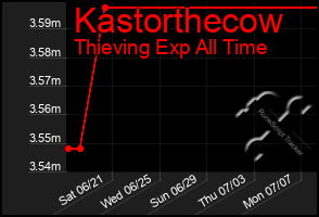 Total Graph of Kastorthecow
