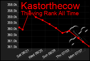 Total Graph of Kastorthecow