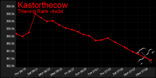 Last 31 Days Graph of Kastorthecow