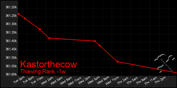 Last 7 Days Graph of Kastorthecow
