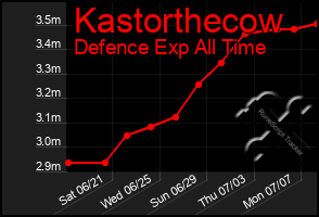 Total Graph of Kastorthecow