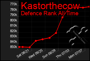 Total Graph of Kastorthecow