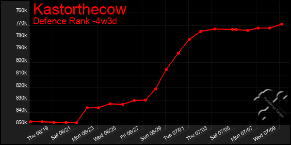 Last 31 Days Graph of Kastorthecow