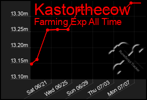 Total Graph of Kastorthecow