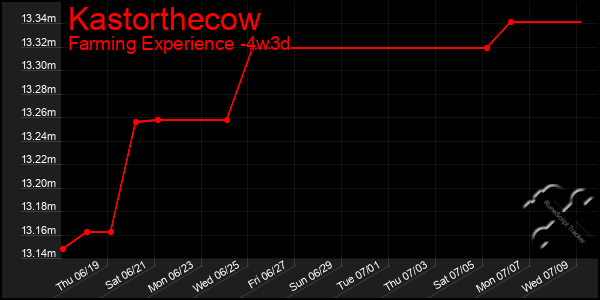 Last 31 Days Graph of Kastorthecow