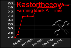 Total Graph of Kastorthecow