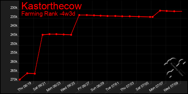 Last 31 Days Graph of Kastorthecow