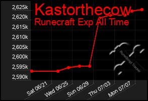Total Graph of Kastorthecow