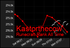 Total Graph of Kastorthecow