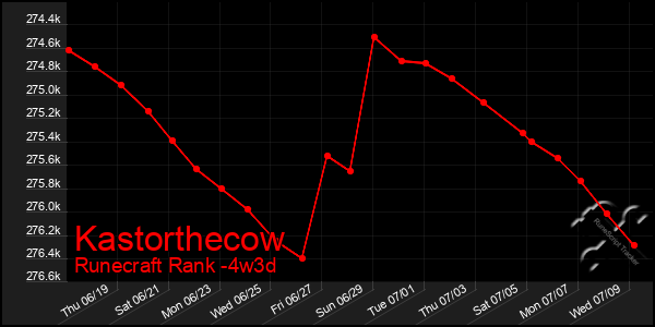Last 31 Days Graph of Kastorthecow
