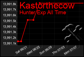 Total Graph of Kastorthecow