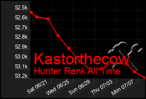 Total Graph of Kastorthecow