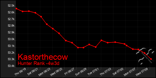 Last 31 Days Graph of Kastorthecow