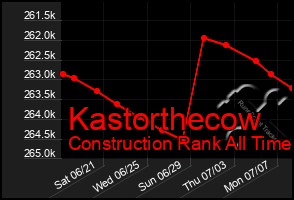 Total Graph of Kastorthecow